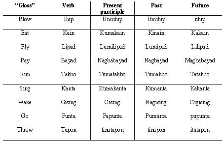 BINUKLAT: Verb Conjugation and Definition of Tagalog word.